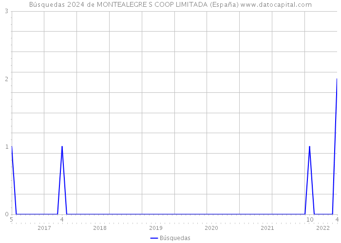 Búsquedas 2024 de MONTEALEGRE S COOP LIMITADA (España) 