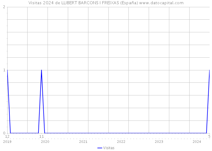 Visitas 2024 de LLIBERT BARCONS I FREIXAS (España) 