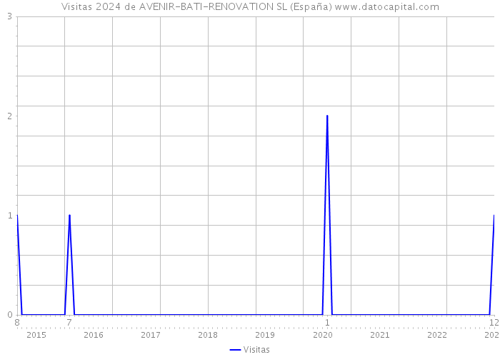 Visitas 2024 de AVENIR-BATI-RENOVATION SL (España) 