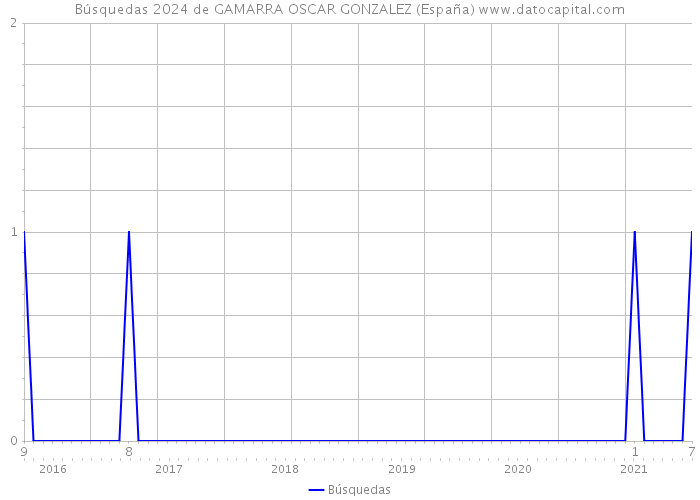 Búsquedas 2024 de GAMARRA OSCAR GONZALEZ (España) 