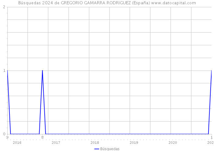 Búsquedas 2024 de GREGORIO GAMARRA RODRIGUEZ (España) 