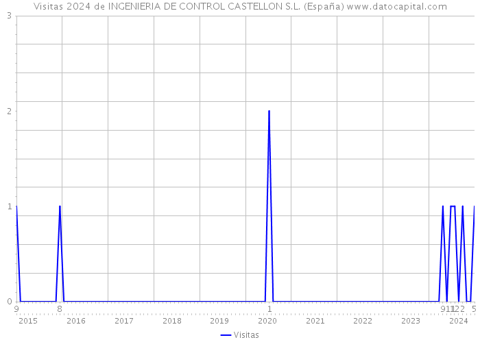 Visitas 2024 de INGENIERIA DE CONTROL CASTELLON S.L. (España) 