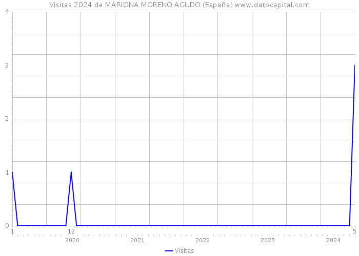 Visitas 2024 de MARIONA MORENO AGUDO (España) 