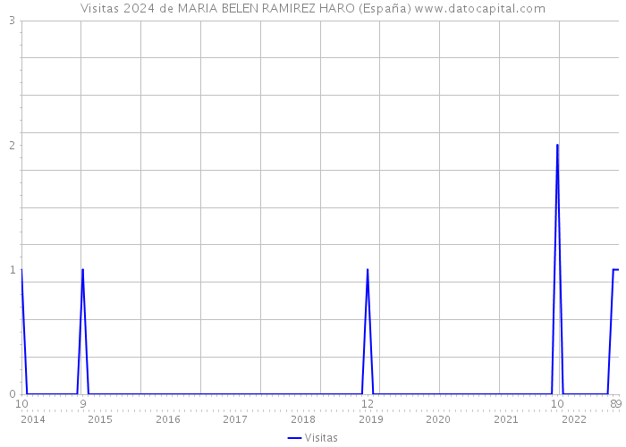 Visitas 2024 de MARIA BELEN RAMIREZ HARO (España) 