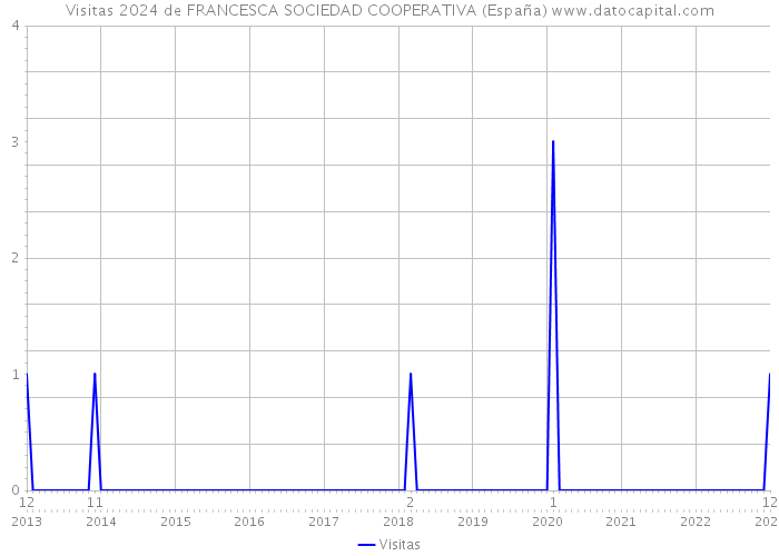 Visitas 2024 de FRANCESCA SOCIEDAD COOPERATIVA (España) 