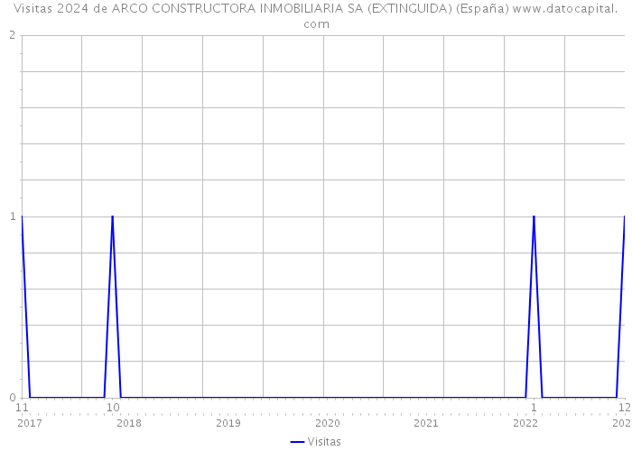 Visitas 2024 de ARCO CONSTRUCTORA INMOBILIARIA SA (EXTINGUIDA) (España) 