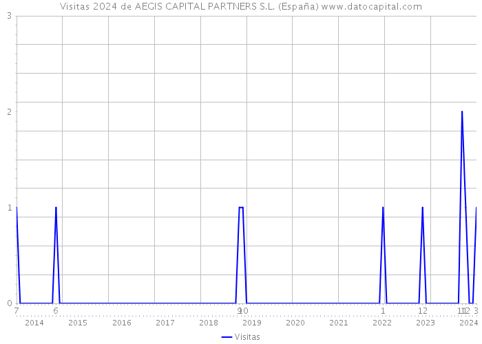 Visitas 2024 de AEGIS CAPITAL PARTNERS S.L. (España) 