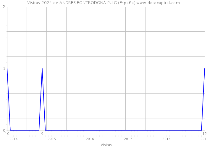 Visitas 2024 de ANDRES FONTRODONA PUIG (España) 
