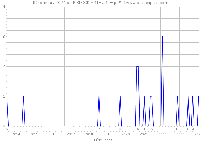 Búsquedas 2024 de R BLOCK ARTHUR (España) 