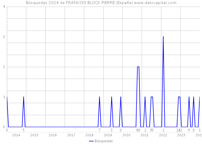 Búsquedas 2024 de FRANCOIS BLOCK PIERRE (España) 