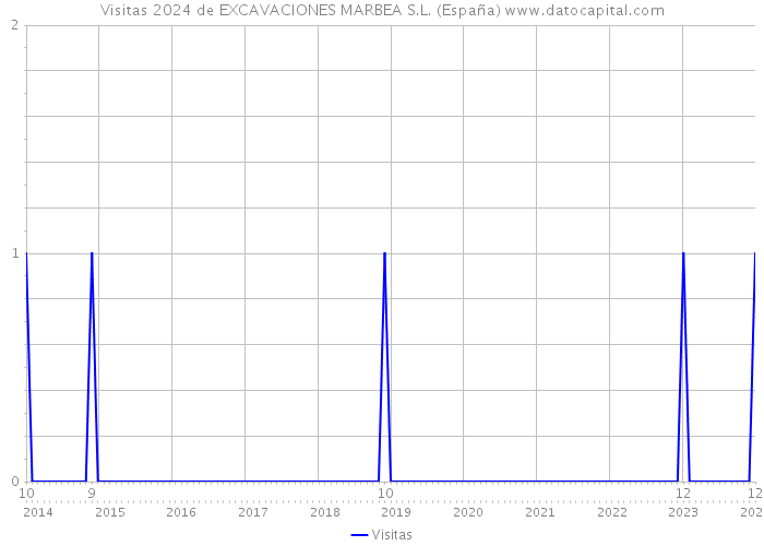 Visitas 2024 de EXCAVACIONES MARBEA S.L. (España) 