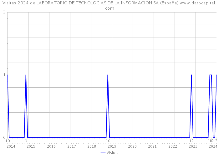 Visitas 2024 de LABORATORIO DE TECNOLOGIAS DE LA INFORMACION SA (España) 