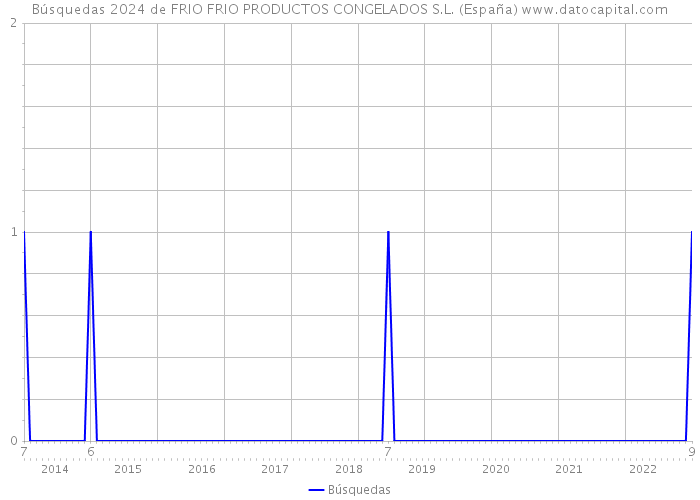 Búsquedas 2024 de FRIO FRIO PRODUCTOS CONGELADOS S.L. (España) 