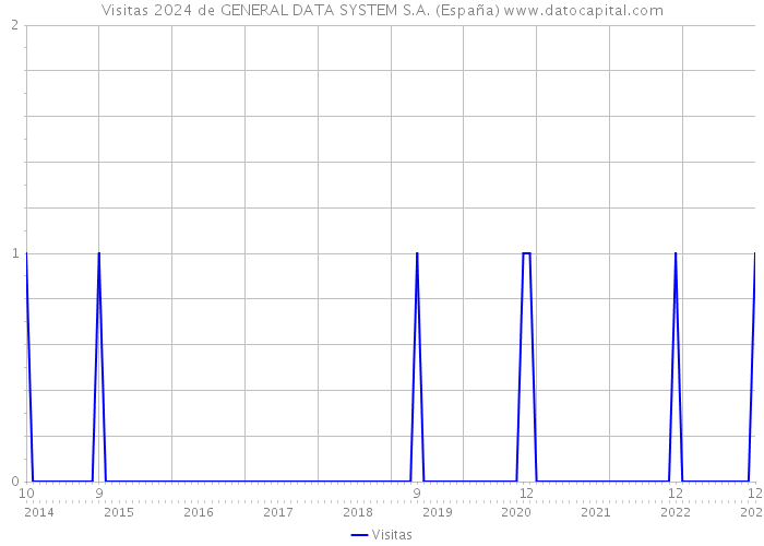 Visitas 2024 de GENERAL DATA SYSTEM S.A. (España) 