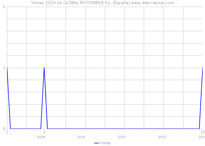Visitas 2024 de GLOBAL MOTORBIKE S.L. (España) 