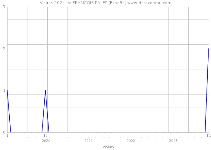 Visitas 2024 de FRANCOIS PALES (España) 