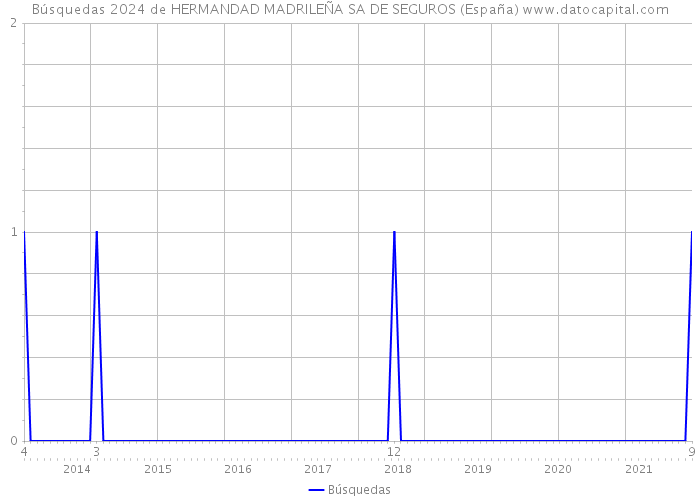 Búsquedas 2024 de HERMANDAD MADRILEÑA SA DE SEGUROS (España) 