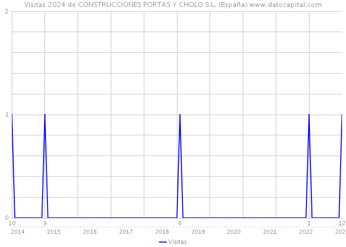 Visitas 2024 de CONSTRUCCIONES PORTAS Y CHOLO S.L. (España) 