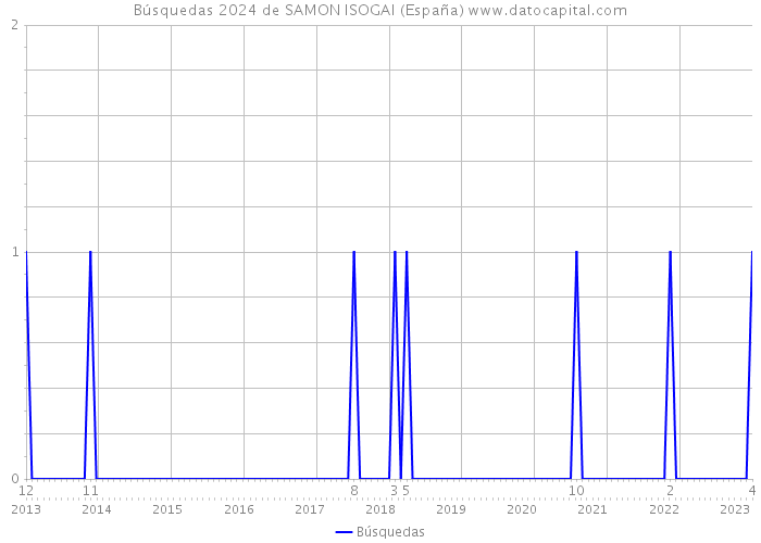 Búsquedas 2024 de SAMON ISOGAI (España) 