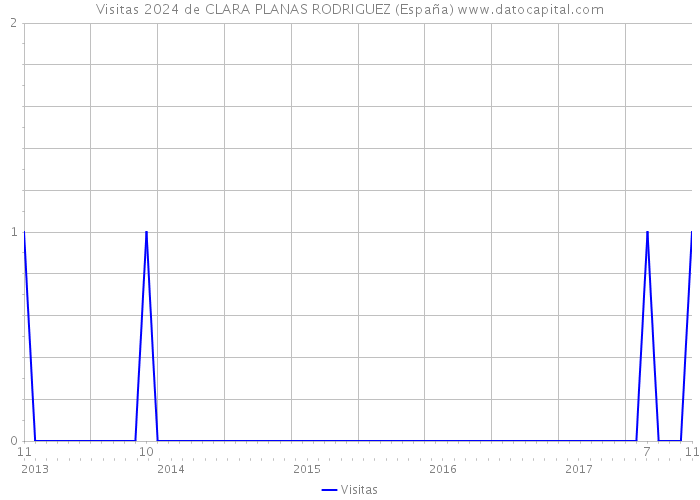 Visitas 2024 de CLARA PLANAS RODRIGUEZ (España) 