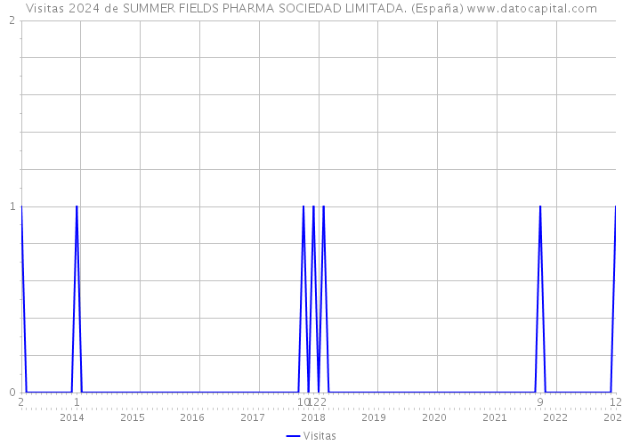 Visitas 2024 de SUMMER FIELDS PHARMA SOCIEDAD LIMITADA. (España) 