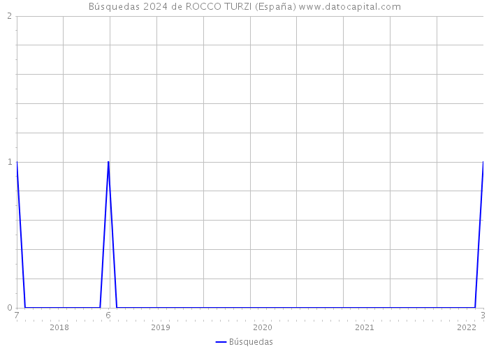 Búsquedas 2024 de ROCCO TURZI (España) 