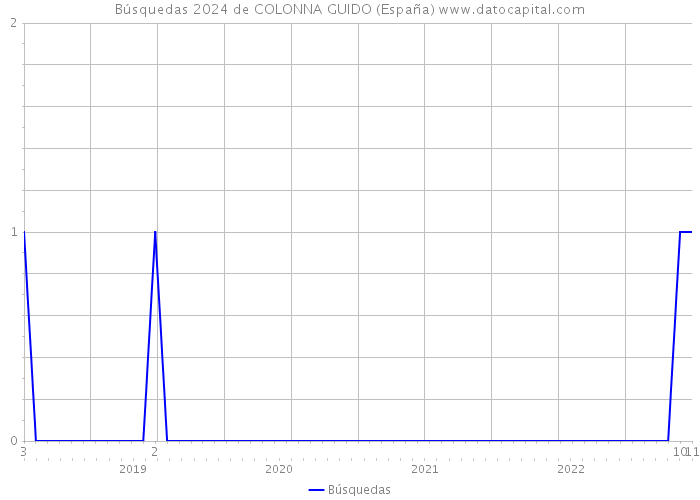 Búsquedas 2024 de COLONNA GUIDO (España) 