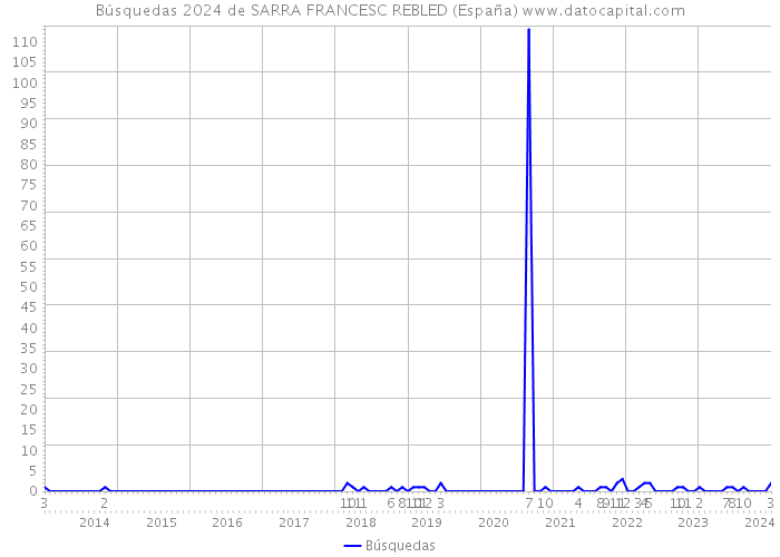 Búsquedas 2024 de SARRA FRANCESC REBLED (España) 