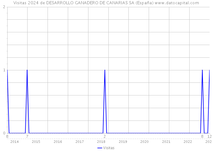 Visitas 2024 de DESARROLLO GANADERO DE CANARIAS SA (España) 