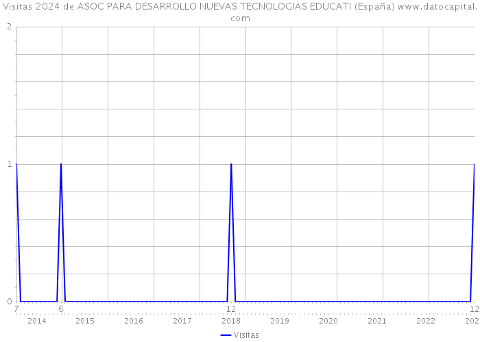Visitas 2024 de ASOC PARA DESARROLLO NUEVAS TECNOLOGIAS EDUCATI (España) 