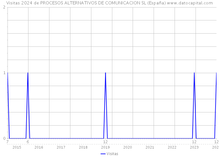 Visitas 2024 de PROCESOS ALTERNATIVOS DE COMUNICACION SL (España) 