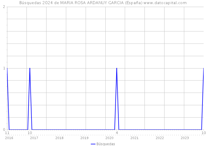 Búsquedas 2024 de MARIA ROSA ARDANUY GARCIA (España) 
