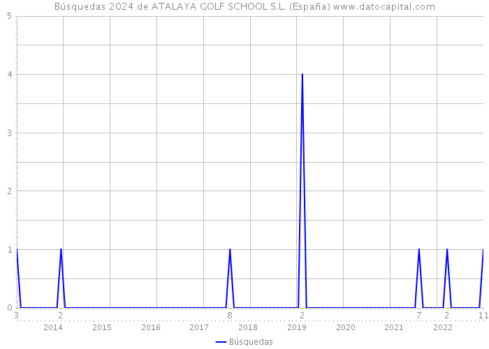 Búsquedas 2024 de ATALAYA GOLF SCHOOL S.L. (España) 