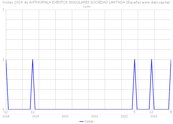 Visitas 2024 de ANTHOPHILA EVENTOS SINGULARES SOCIEDAD LIMITADA (España) 