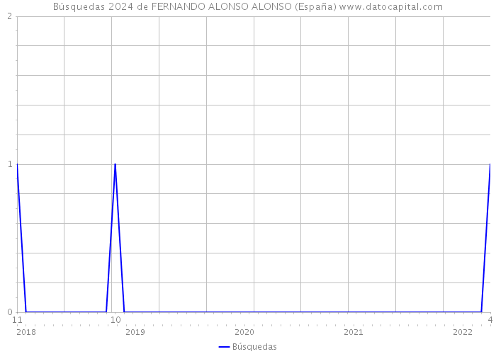 Búsquedas 2024 de FERNANDO ALONSO ALONSO (España) 