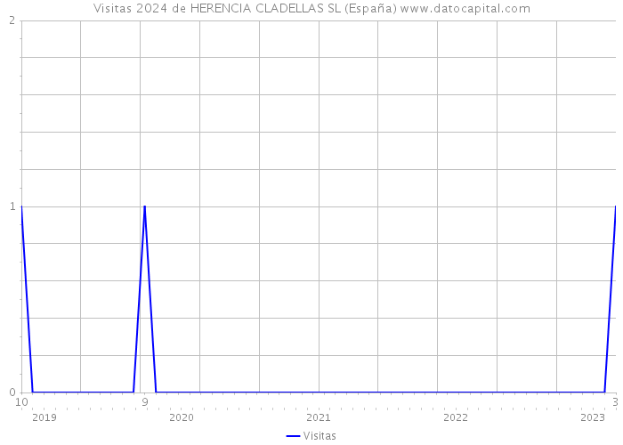 Visitas 2024 de HERENCIA CLADELLAS SL (España) 