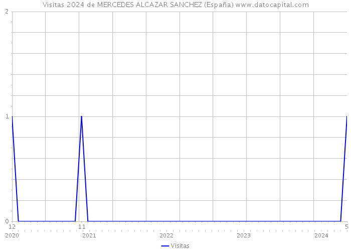 Visitas 2024 de MERCEDES ALCAZAR SANCHEZ (España) 