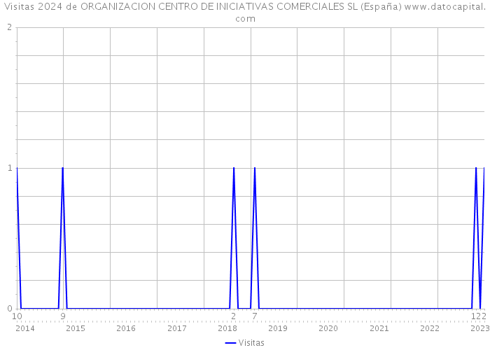 Visitas 2024 de ORGANIZACION CENTRO DE INICIATIVAS COMERCIALES SL (España) 