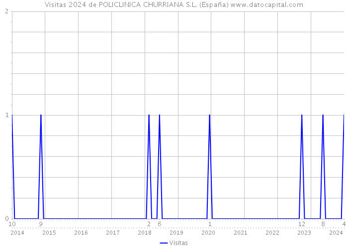Visitas 2024 de POLICLINICA CHURRIANA S.L. (España) 