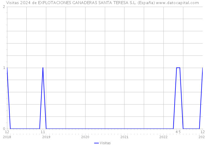 Visitas 2024 de EXPLOTACIONES GANADERAS SANTA TERESA S.L. (España) 