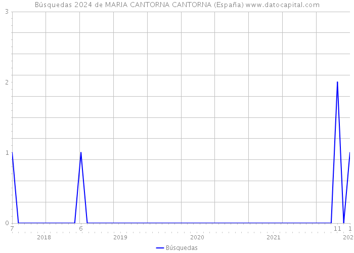 Búsquedas 2024 de MARIA CANTORNA CANTORNA (España) 