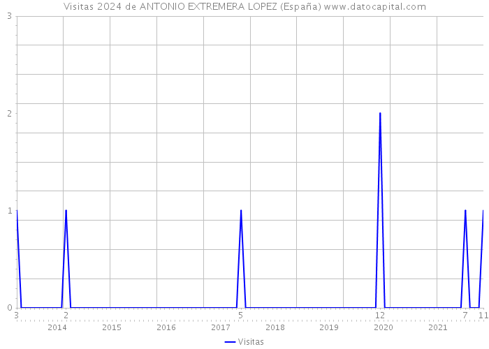 Visitas 2024 de ANTONIO EXTREMERA LOPEZ (España) 