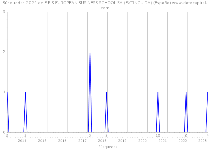 Búsquedas 2024 de E B S EUROPEAN BUSINESS SCHOOL SA (EXTINGUIDA) (España) 