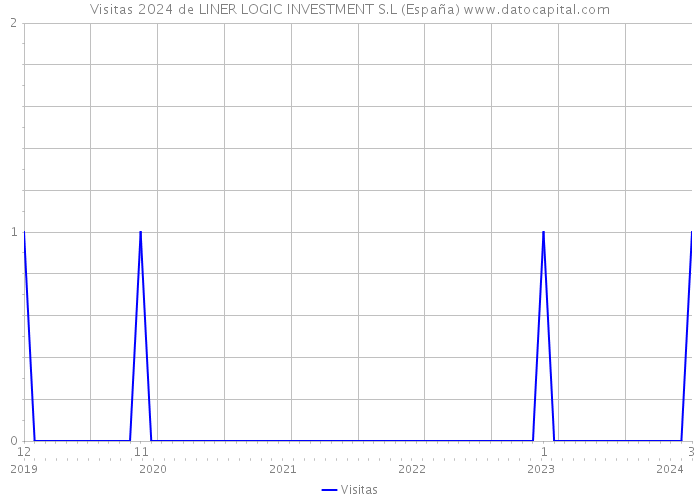 Visitas 2024 de LINER LOGIC INVESTMENT S.L (España) 