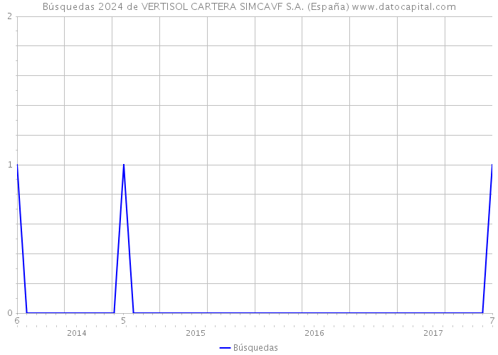 Búsquedas 2024 de VERTISOL CARTERA SIMCAVF S.A. (España) 