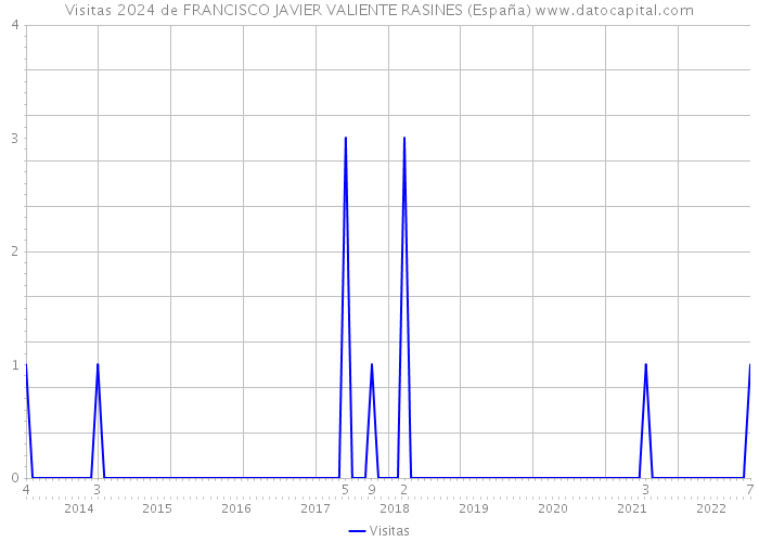 Visitas 2024 de FRANCISCO JAVIER VALIENTE RASINES (España) 