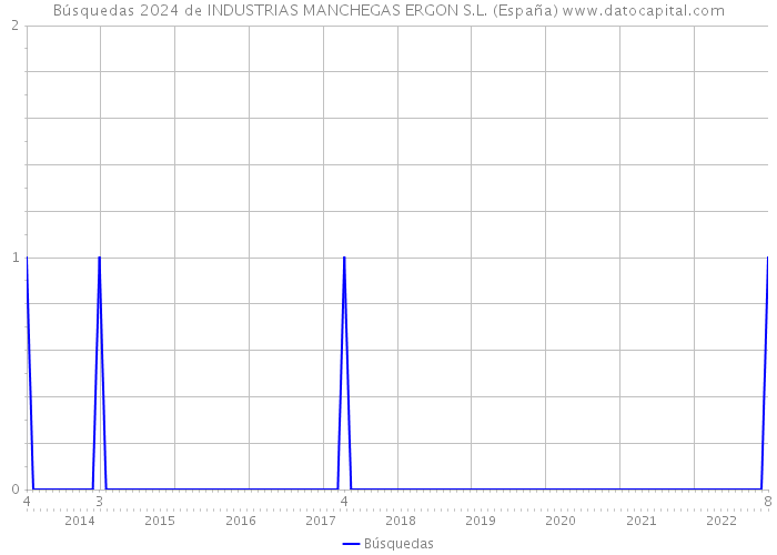 Búsquedas 2024 de INDUSTRIAS MANCHEGAS ERGON S.L. (España) 
