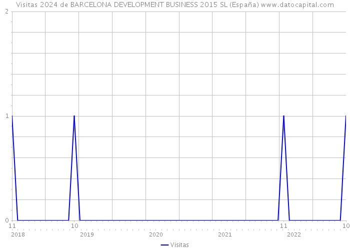 Visitas 2024 de BARCELONA DEVELOPMENT BUSINESS 2015 SL (España) 