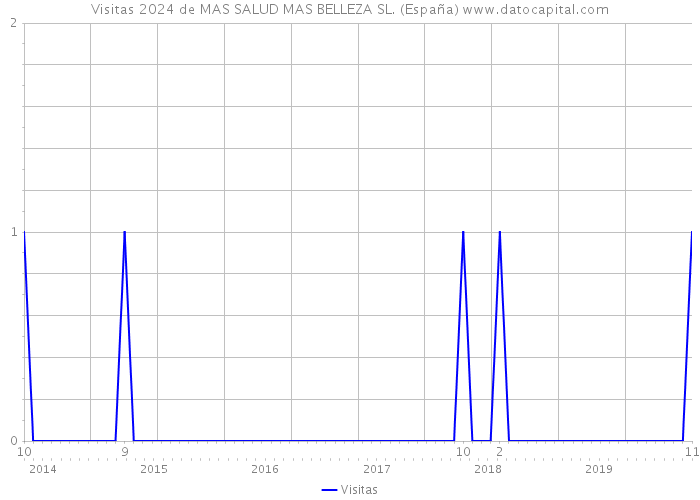 Visitas 2024 de MAS SALUD MAS BELLEZA SL. (España) 
