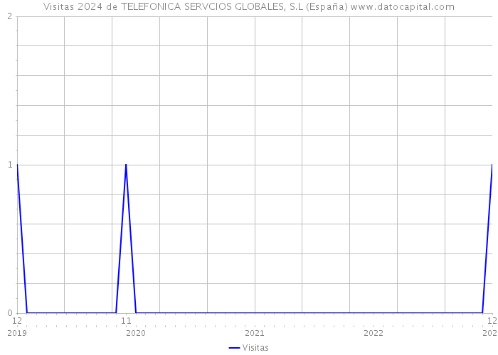 Visitas 2024 de TELEFONICA SERVCIOS GLOBALES, S.L (España) 